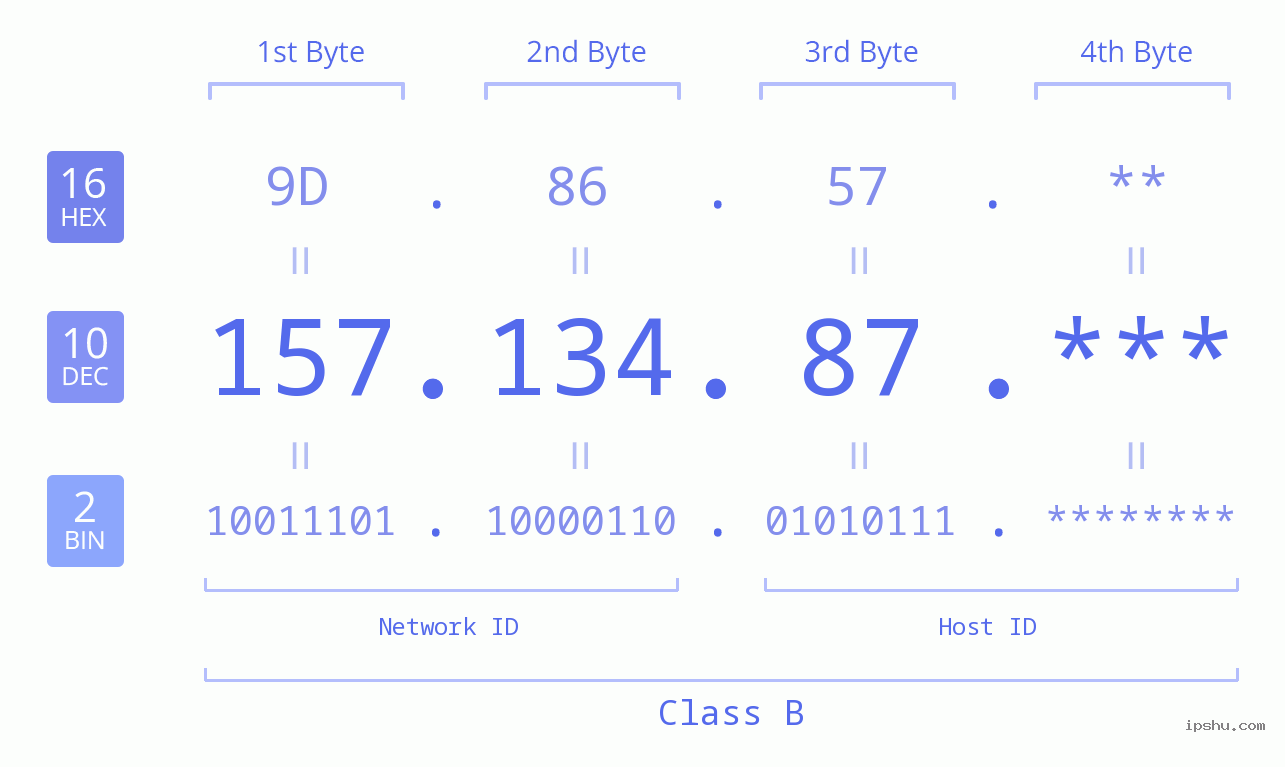 IP Address: 157.134.87 Data Structure Chart BIN DEC HEX IPv4: 157.134.87 Network Class, Net ID, Host ID
