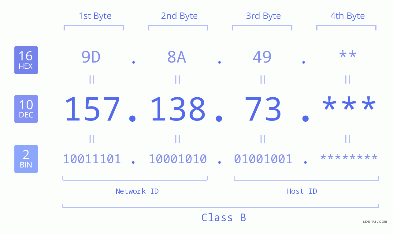 IP Address: 157.138.73 Data Structure Chart BIN DEC HEX IPv4: 157.138.73 Network Class, Net ID, Host ID