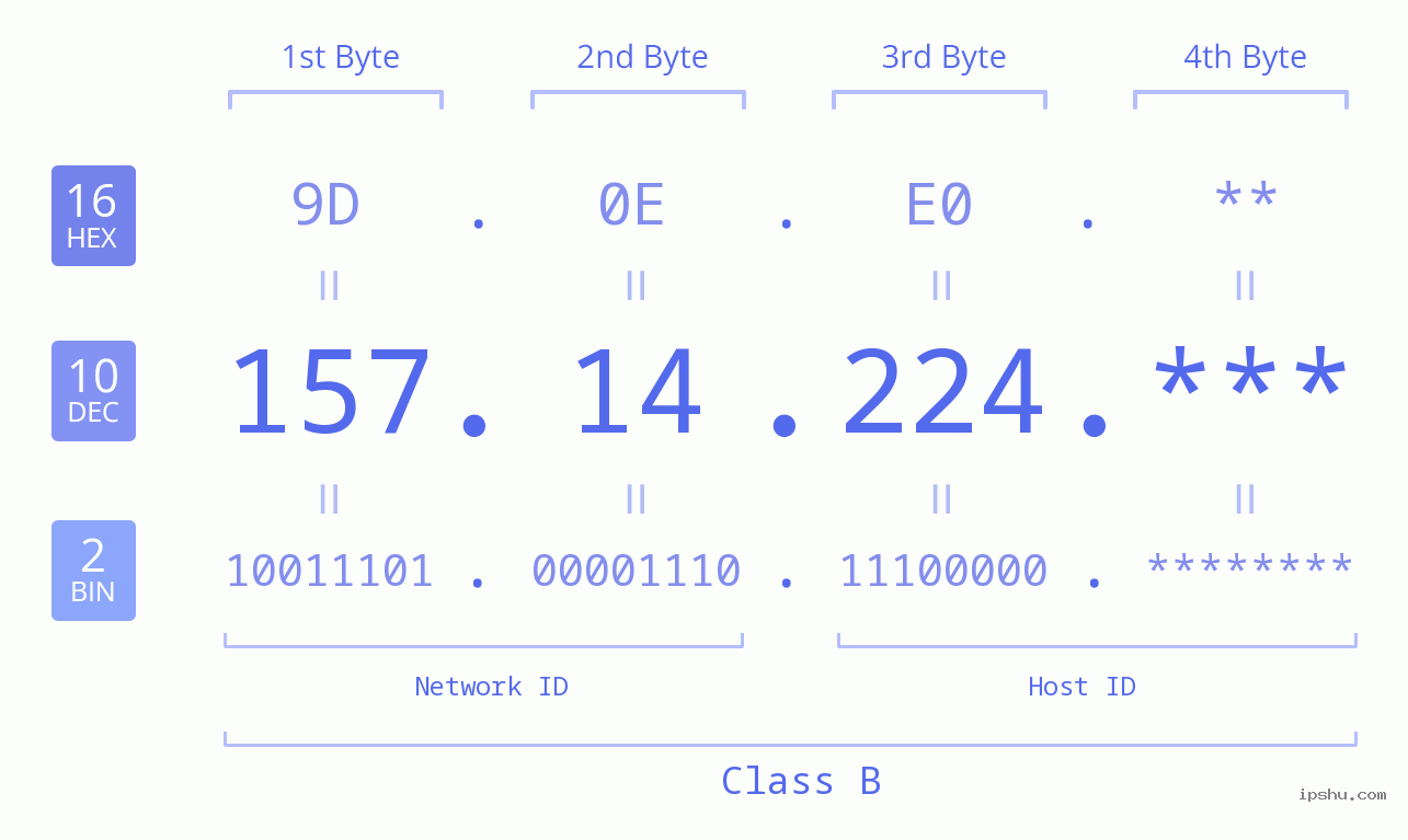 IP Address: 157.14.224 Data Structure Chart BIN DEC HEX IPv4: 157.14.224 Network Class, Net ID, Host ID