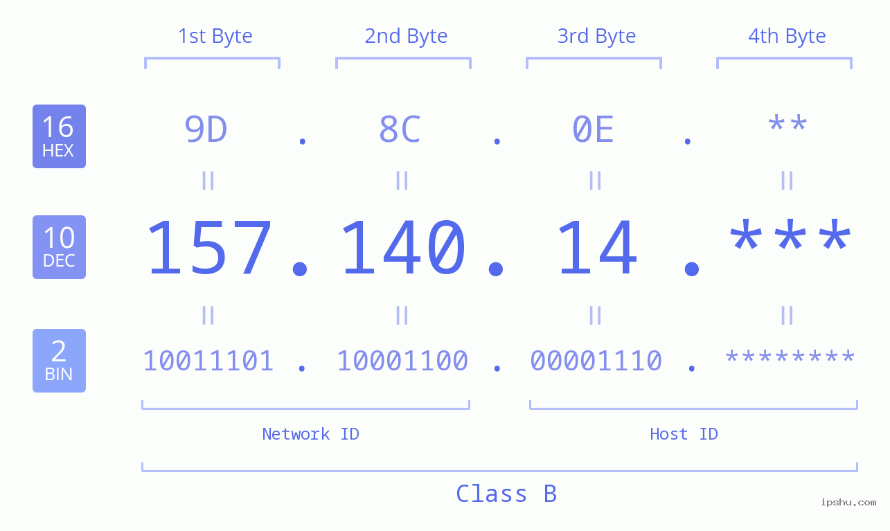 IP Address: 157.140.14 Data Structure Chart BIN DEC HEX IPv4: 157.140.14 Network Class, Net ID, Host ID