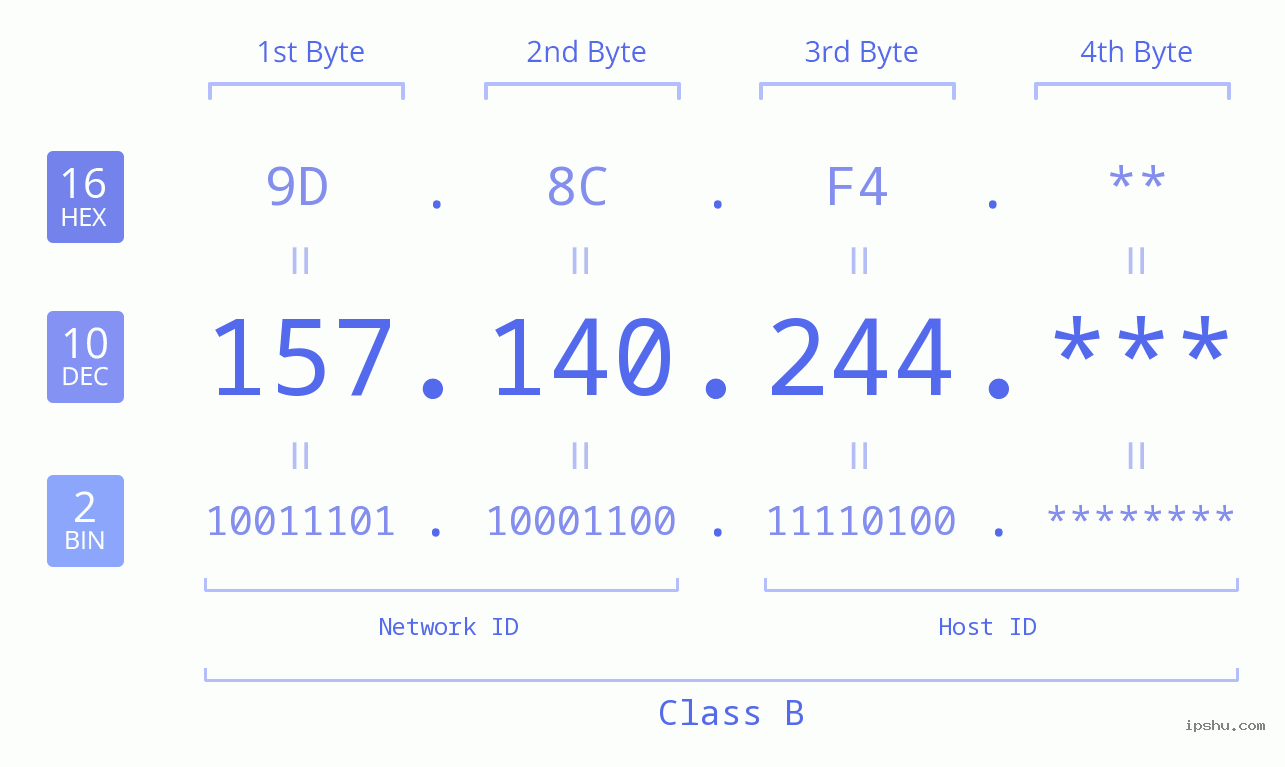 IP Address: 157.140.244 Data Structure Chart BIN DEC HEX IPv4: 157.140.244 Network Class, Net ID, Host ID