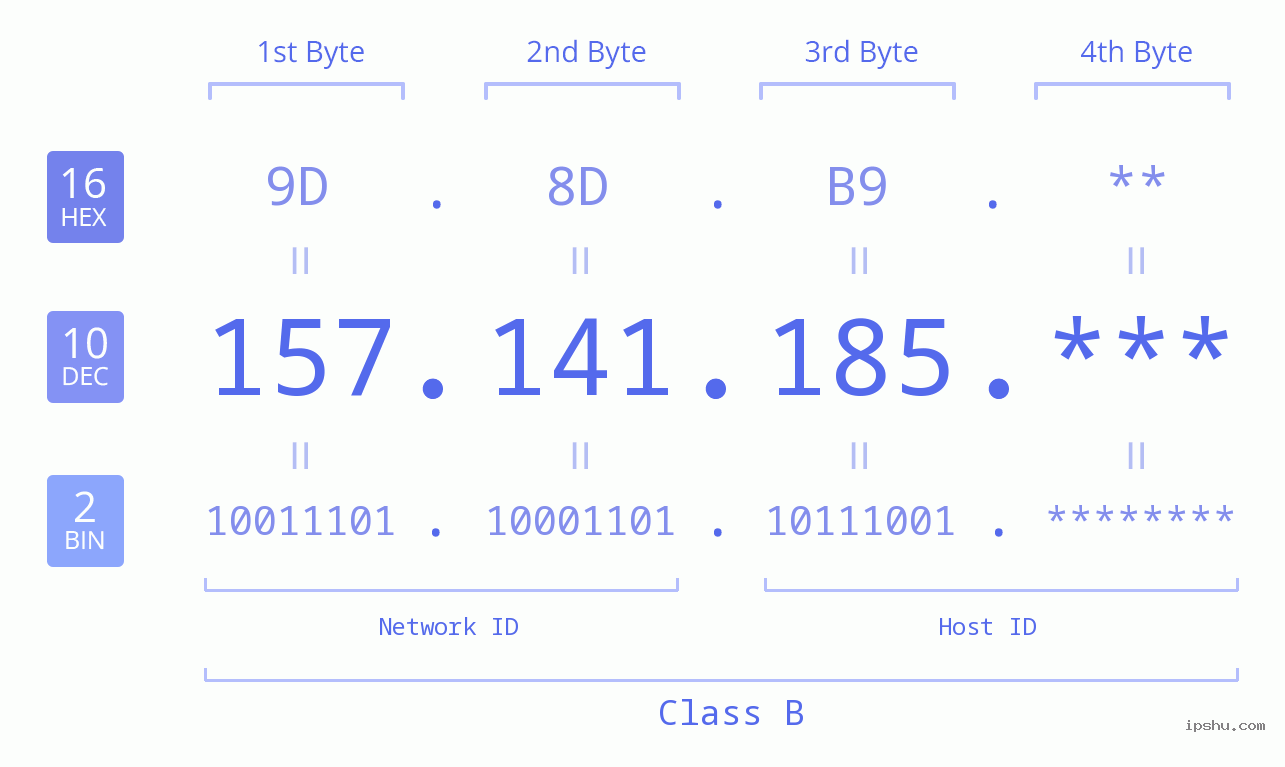 IP Address: 157.141.185 Data Structure Chart BIN DEC HEX IPv4: 157.141.185 Network Class, Net ID, Host ID