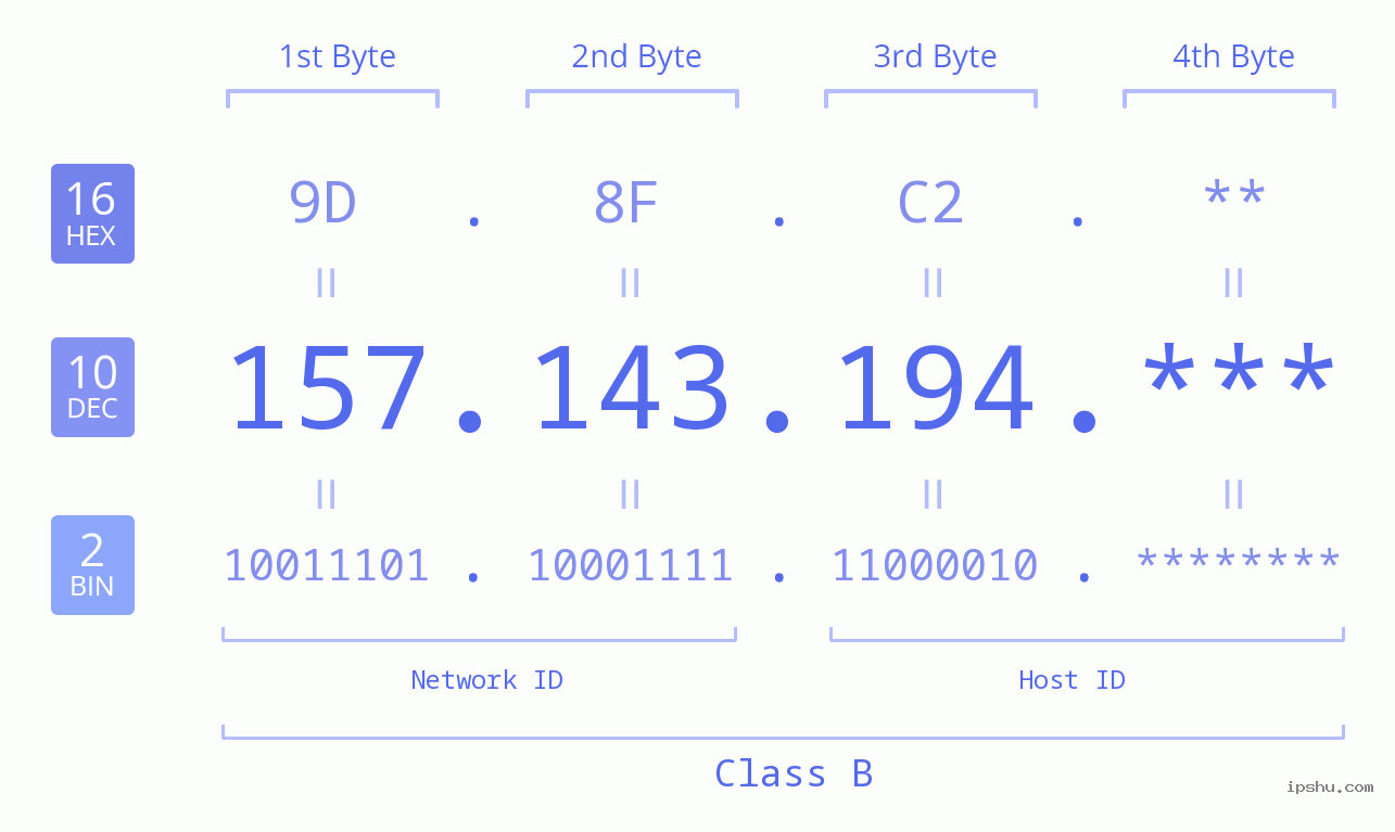 IP Address: 157.143.194 Data Structure Chart BIN DEC HEX IPv4: 157.143.194 Network Class, Net ID, Host ID