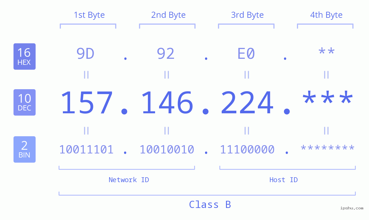 IP Address: 157.146.224 Data Structure Chart BIN DEC HEX IPv4: 157.146.224 Network Class, Net ID, Host ID