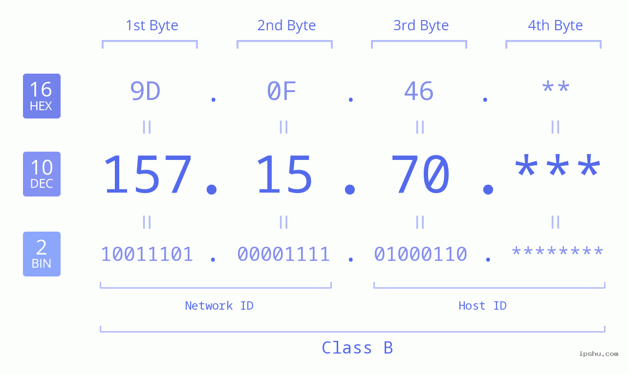 IP Address: 157.15.70 Data Structure Chart BIN DEC HEX IPv4: 157.15.70 Network Class, Net ID, Host ID