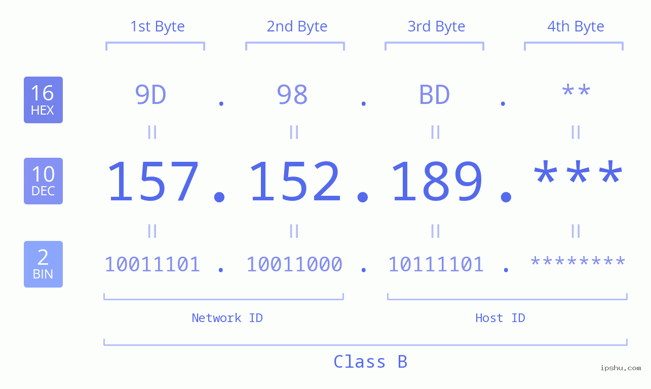 IP Address: 157.152.189 Data Structure Chart BIN DEC HEX IPv4: 157.152.189 Network Class, Net ID, Host ID