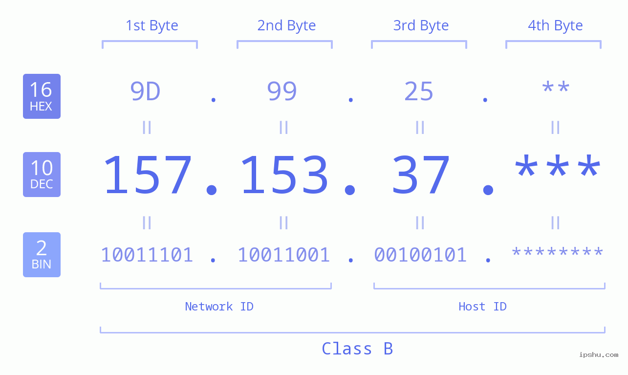 IP Address: 157.153.37 Data Structure Chart BIN DEC HEX IPv4: 157.153.37 Network Class, Net ID, Host ID