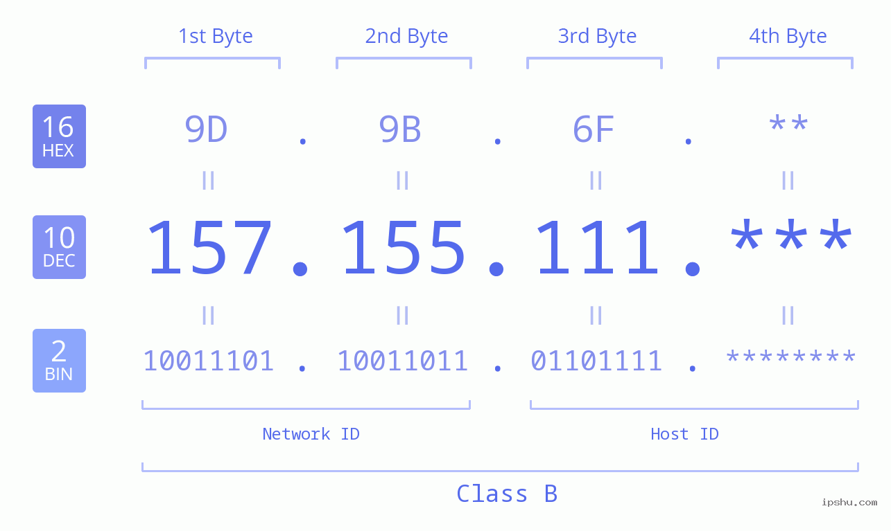 IP Address: 157.155.111 Data Structure Chart BIN DEC HEX IPv4: 157.155.111 Network Class, Net ID, Host ID