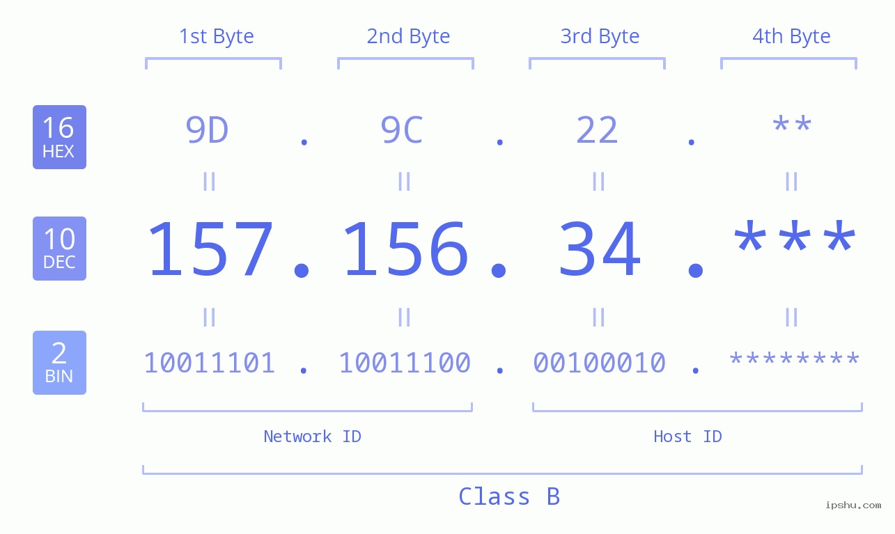 IP Address: 157.156.34 Data Structure Chart BIN DEC HEX IPv4: 157.156.34 Network Class, Net ID, Host ID