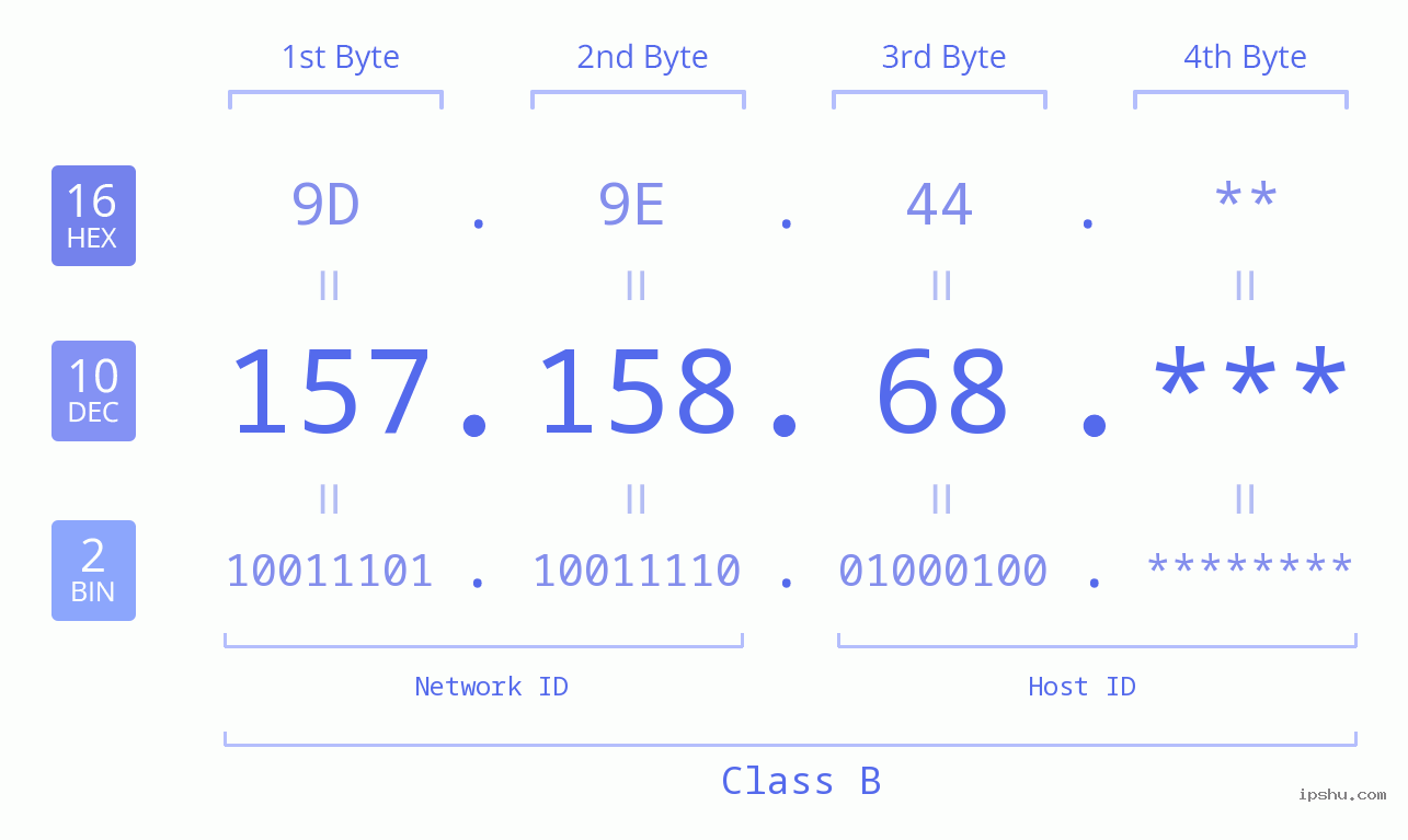 IP Address: 157.158.68 Data Structure Chart BIN DEC HEX IPv4: 157.158.68 Network Class, Net ID, Host ID