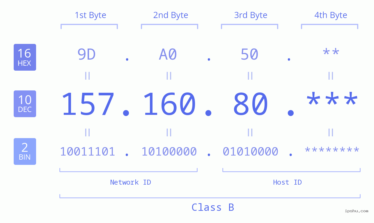 IP Address: 157.160.80 Data Structure Chart BIN DEC HEX IPv4: 157.160.80 Network Class, Net ID, Host ID