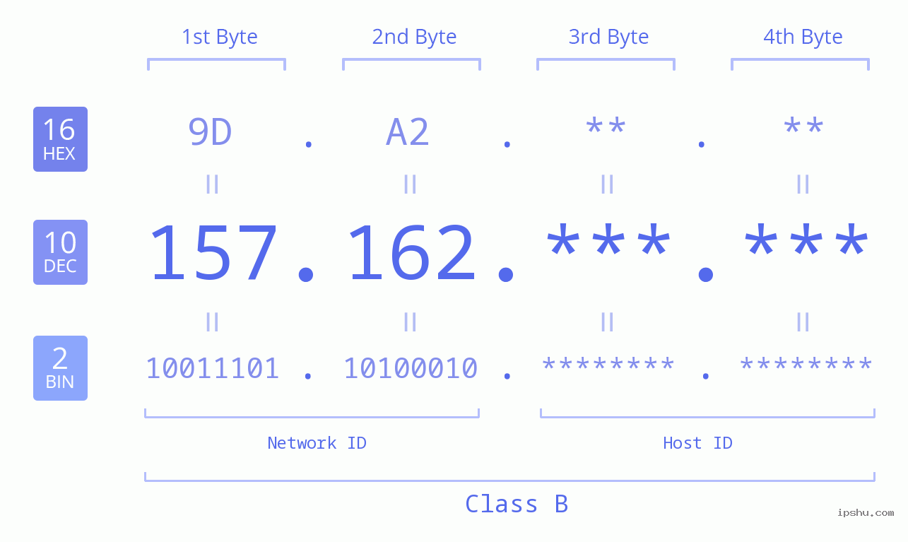 IPv4: 157.162 Network Class, Net ID, Host ID