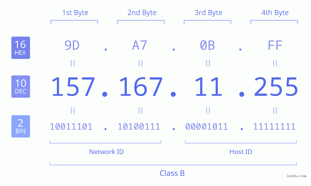 IPv4: 157.167.11.255 Network Class, Net ID, Host ID