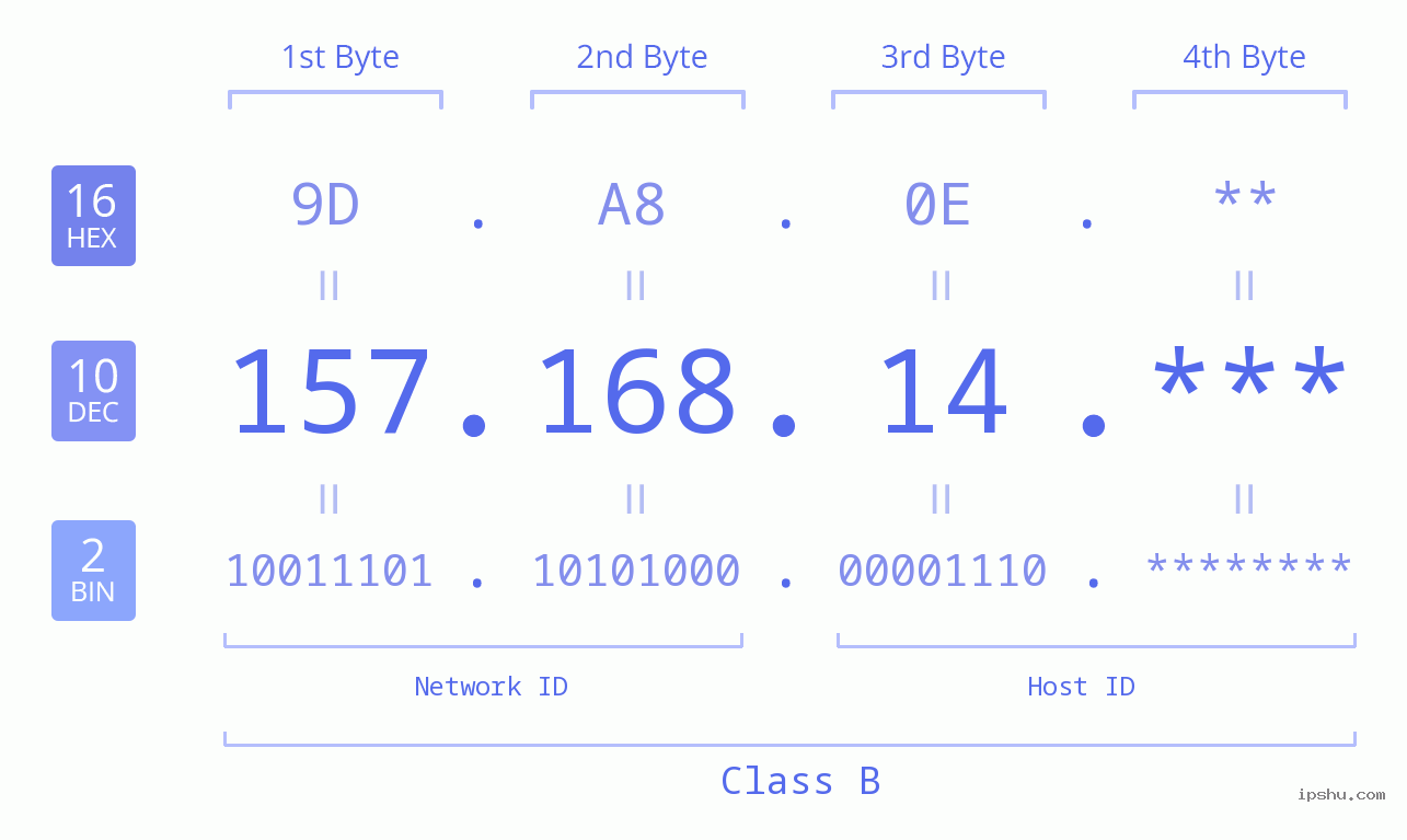 IP Address: 157.168.14 Data Structure Chart BIN DEC HEX IPv4: 157.168.14 Network Class, Net ID, Host ID