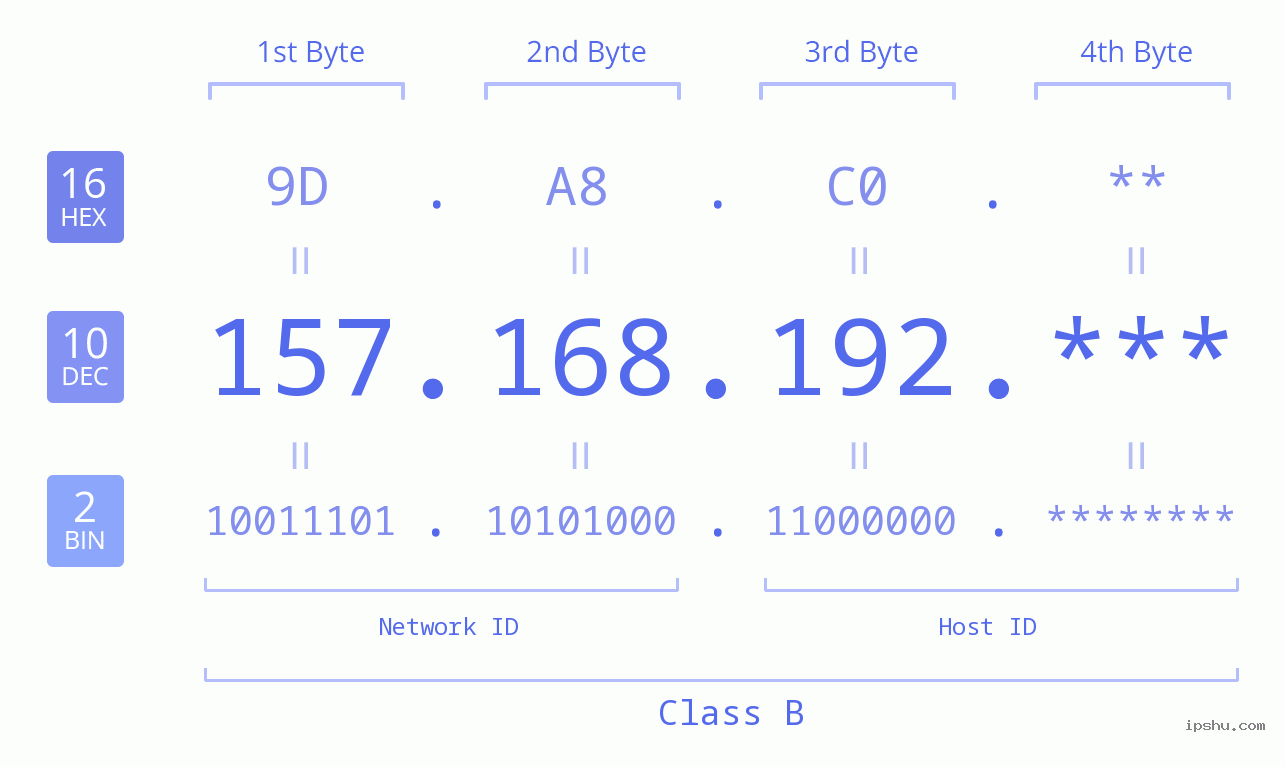 IP Address: 157.168.192 Data Structure Chart BIN DEC HEX IPv4: 157.168.192 Network Class, Net ID, Host ID