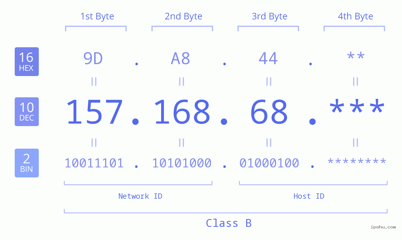 IP Address: 157.168.68 Data Structure Chart BIN DEC HEX IPv4: 157.168.68 Network Class, Net ID, Host ID