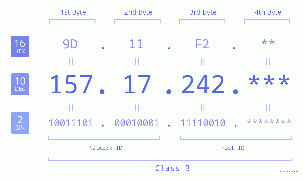 IP Address: 157.17.242 Data Structure Chart BIN DEC HEX IPv4: 157.17.242 Network Class, Net ID, Host ID