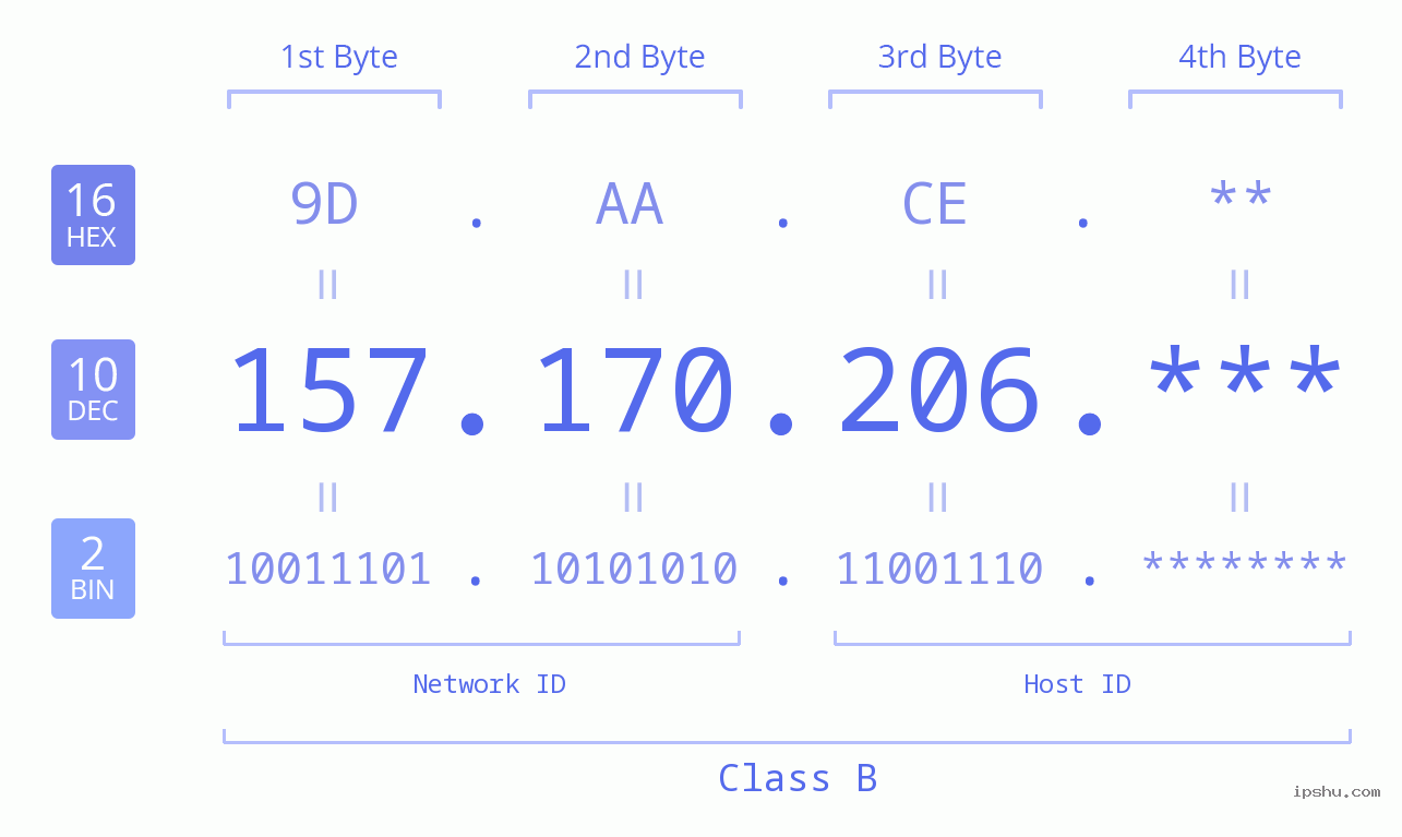 IP Address: 157.170.206 Data Structure Chart BIN DEC HEX IPv4: 157.170.206 Network Class, Net ID, Host ID