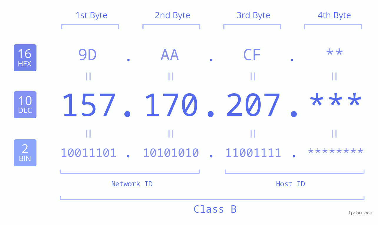 IP Address: 157.170.207 Data Structure Chart BIN DEC HEX IPv4: 157.170.207 Network Class, Net ID, Host ID