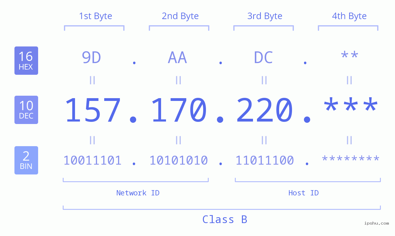 IP Address: 157.170.220 Data Structure Chart BIN DEC HEX IPv4: 157.170.220 Network Class, Net ID, Host ID