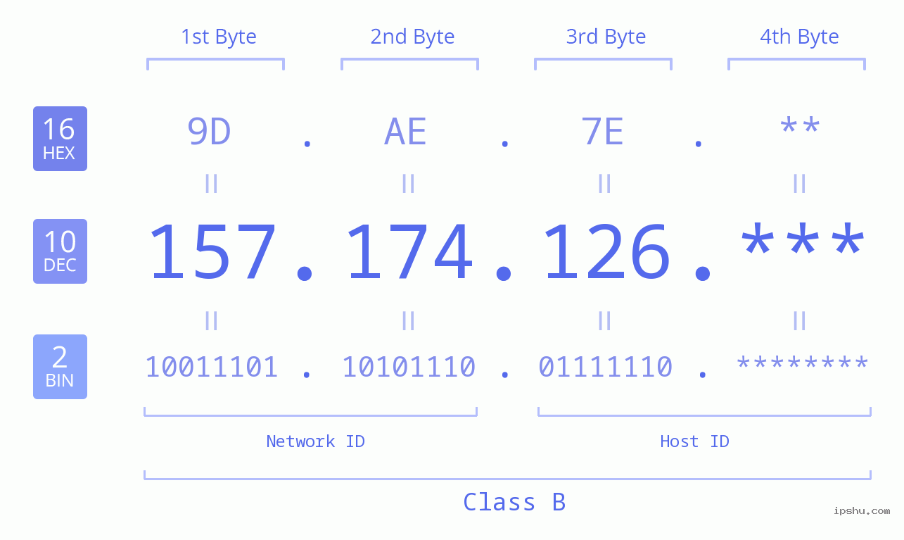 IPv4: 157.174.126 Network Class, Net ID, Host ID