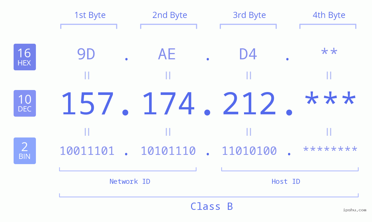 IP Address: 157.174.212 Data Structure Chart BIN DEC HEX IPv4: 157.174.212 Network Class, Net ID, Host ID