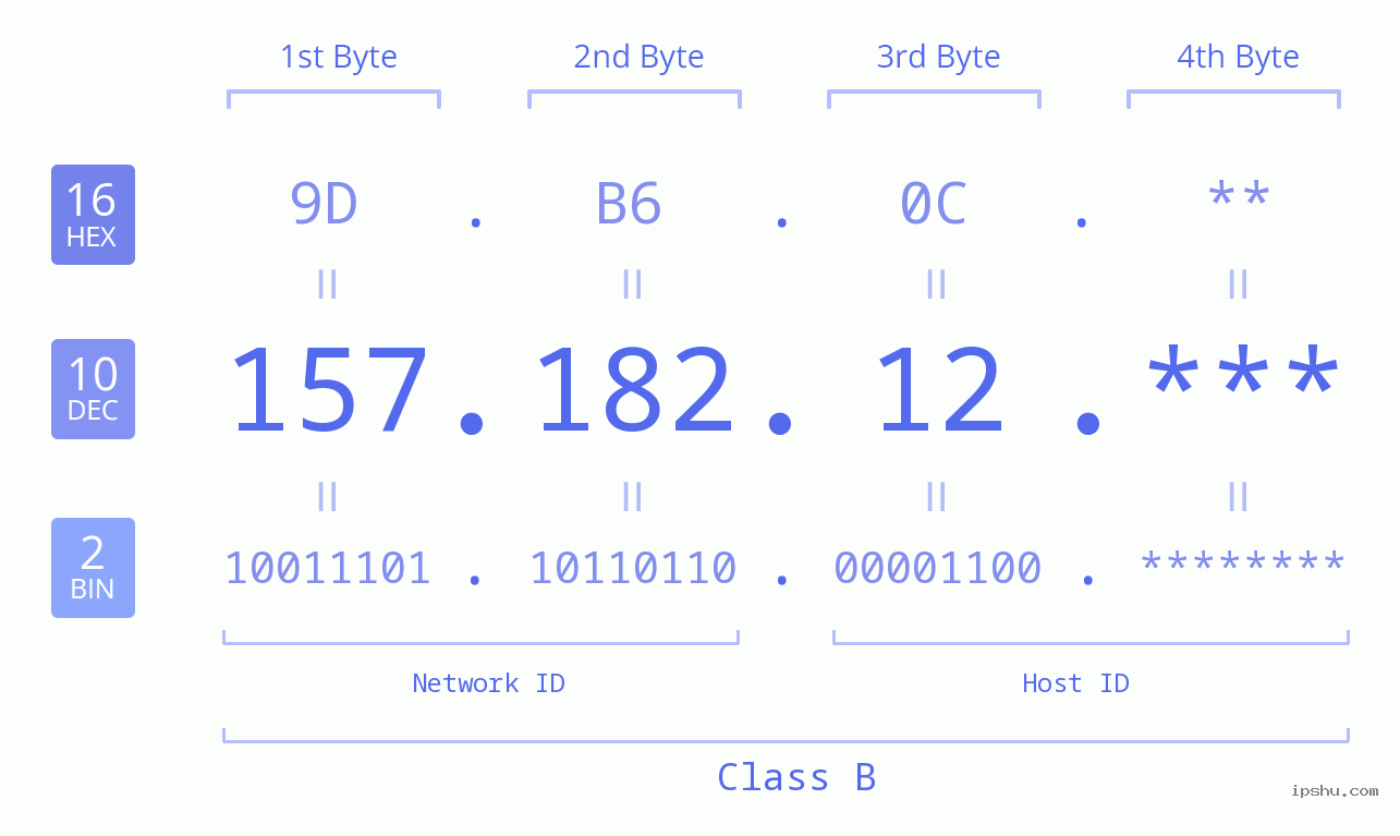 IP Address: 157.182.12 Data Structure Chart BIN DEC HEX IPv4: 157.182.12 Network Class, Net ID, Host ID