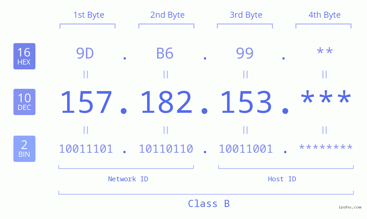 IP Address: 157.182.153 Data Structure Chart BIN DEC HEX IPv4: 157.182.153 Network Class, Net ID, Host ID