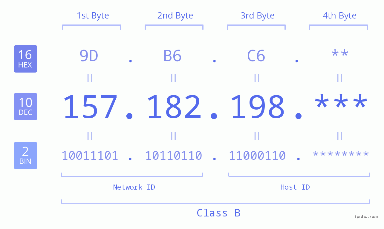 IP Address: 157.182.198 Data Structure Chart BIN DEC HEX IPv4: 157.182.198 Network Class, Net ID, Host ID