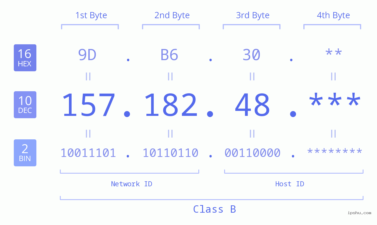 IP Address: 157.182.48 Data Structure Chart BIN DEC HEX IPv4: 157.182.48 Network Class, Net ID, Host ID