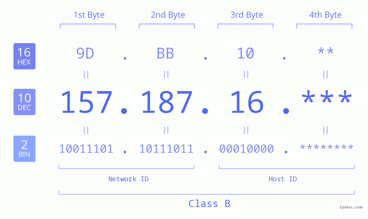 IP Address: 157.187.16 Data Structure Chart BIN DEC HEX IPv4: 157.187.16 Network Class, Net ID, Host ID