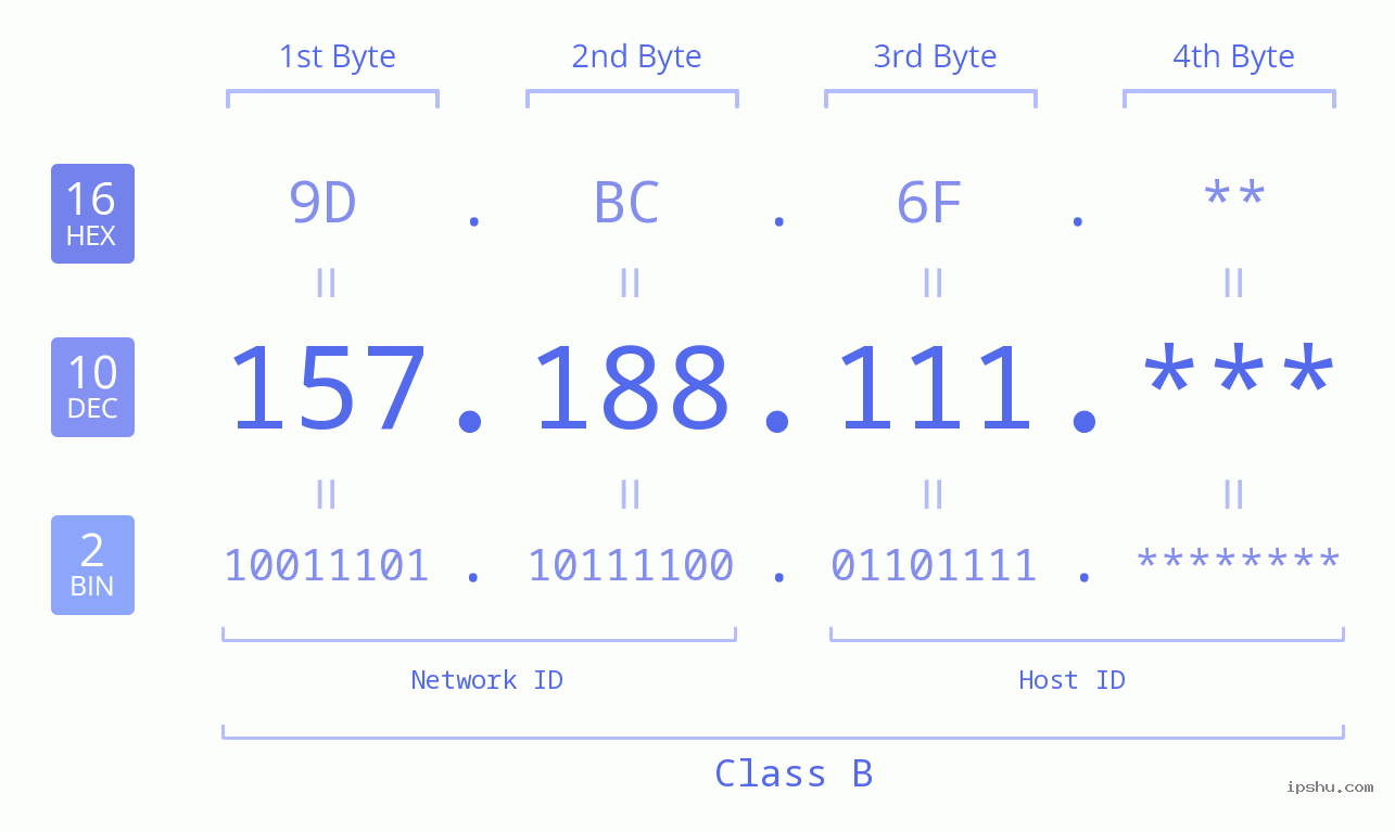 IP Address: 157.188.111 Data Structure Chart BIN DEC HEX IPv4: 157.188.111 Network Class, Net ID, Host ID