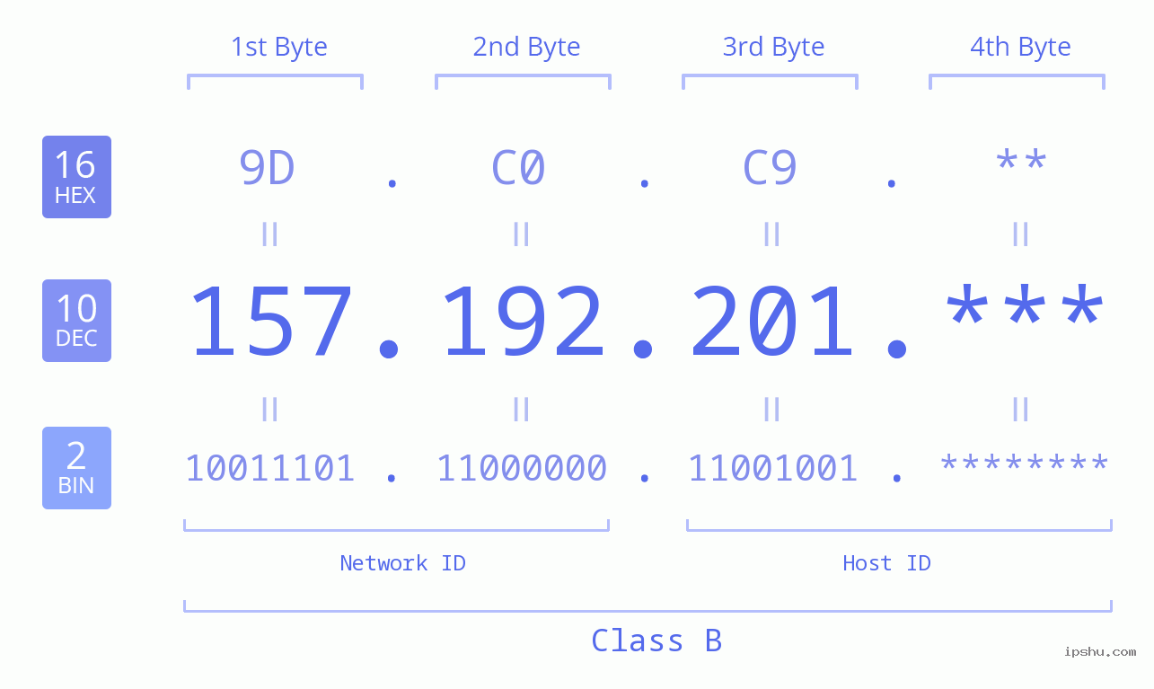 IP Address: 157.192.201 Data Structure Chart BIN DEC HEX IPv4: 157.192.201 Network Class, Net ID, Host ID