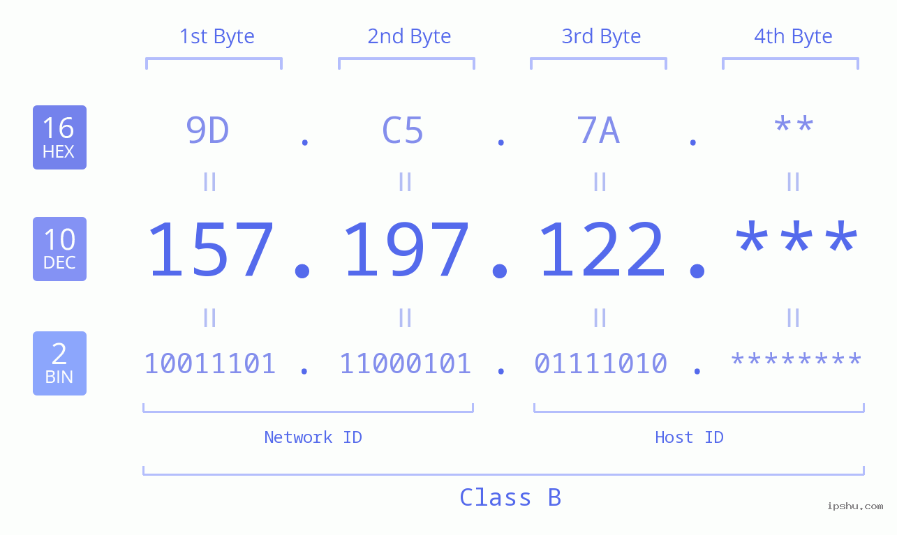 IP Address: 157.197.122 Data Structure Chart BIN DEC HEX IPv4: 157.197.122 Network Class, Net ID, Host ID