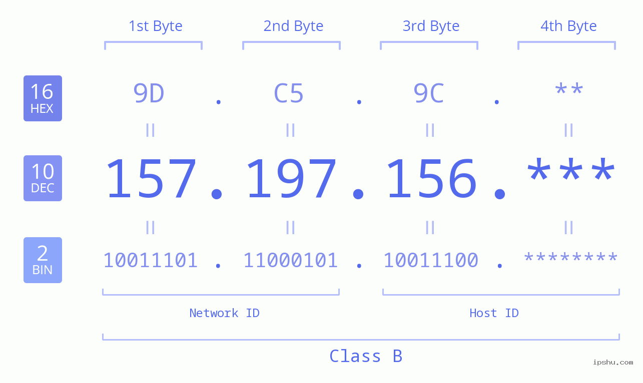 IP Address: 157.197.156 Data Structure Chart BIN DEC HEX IPv4: 157.197.156 Network Class, Net ID, Host ID