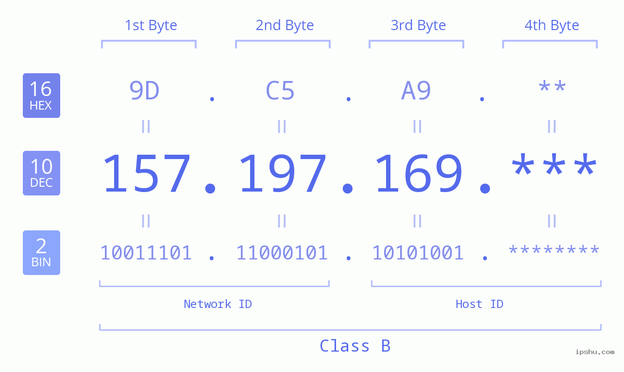 IP Address: 157.197.169 Data Structure Chart BIN DEC HEX IPv4: 157.197.169 Network Class, Net ID, Host ID