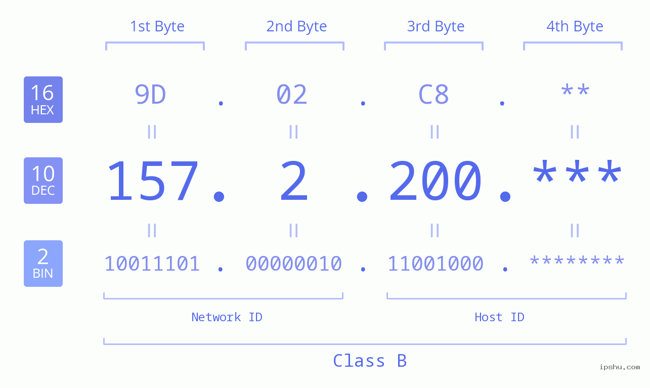 IP Address: 157.2.200 Data Structure Chart BIN DEC HEX IPv4: 157.2.200 Network Class, Net ID, Host ID