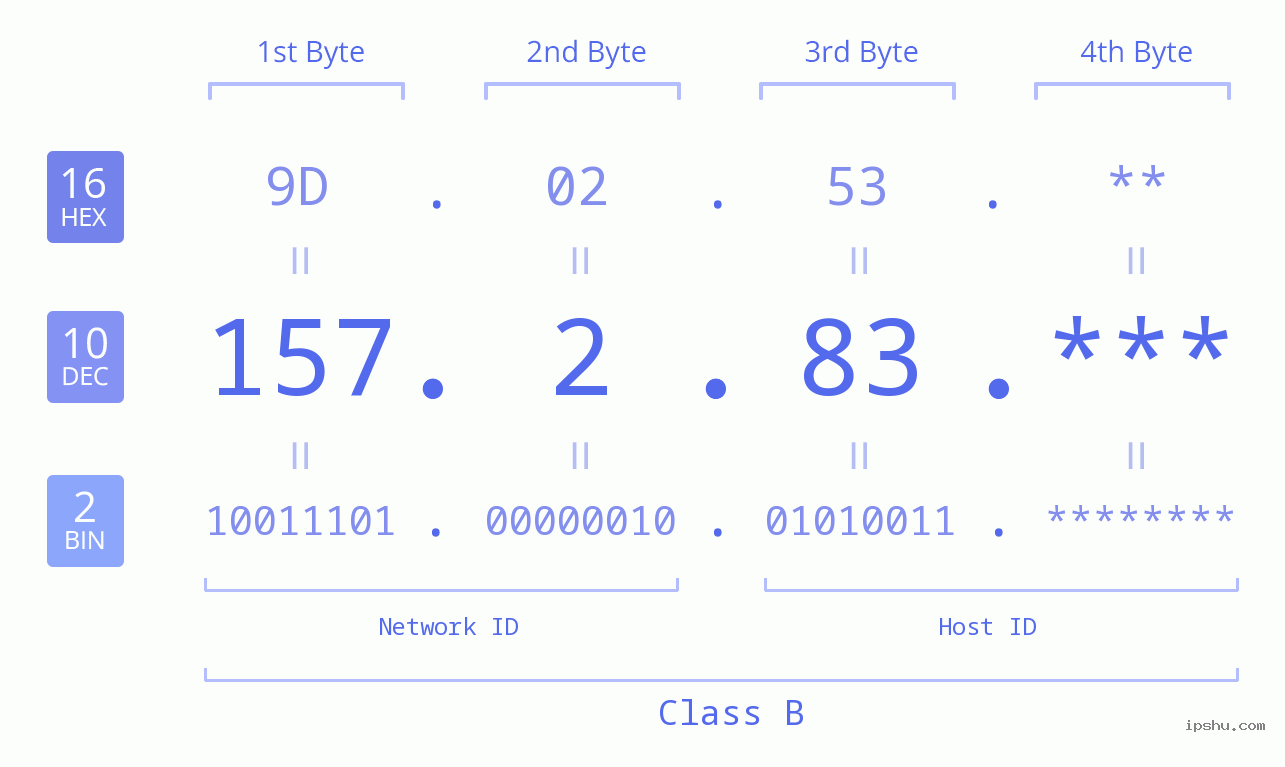IP Address: 157.2.83 Data Structure Chart BIN DEC HEX IPv4: 157.2.83 Network Class, Net ID, Host ID