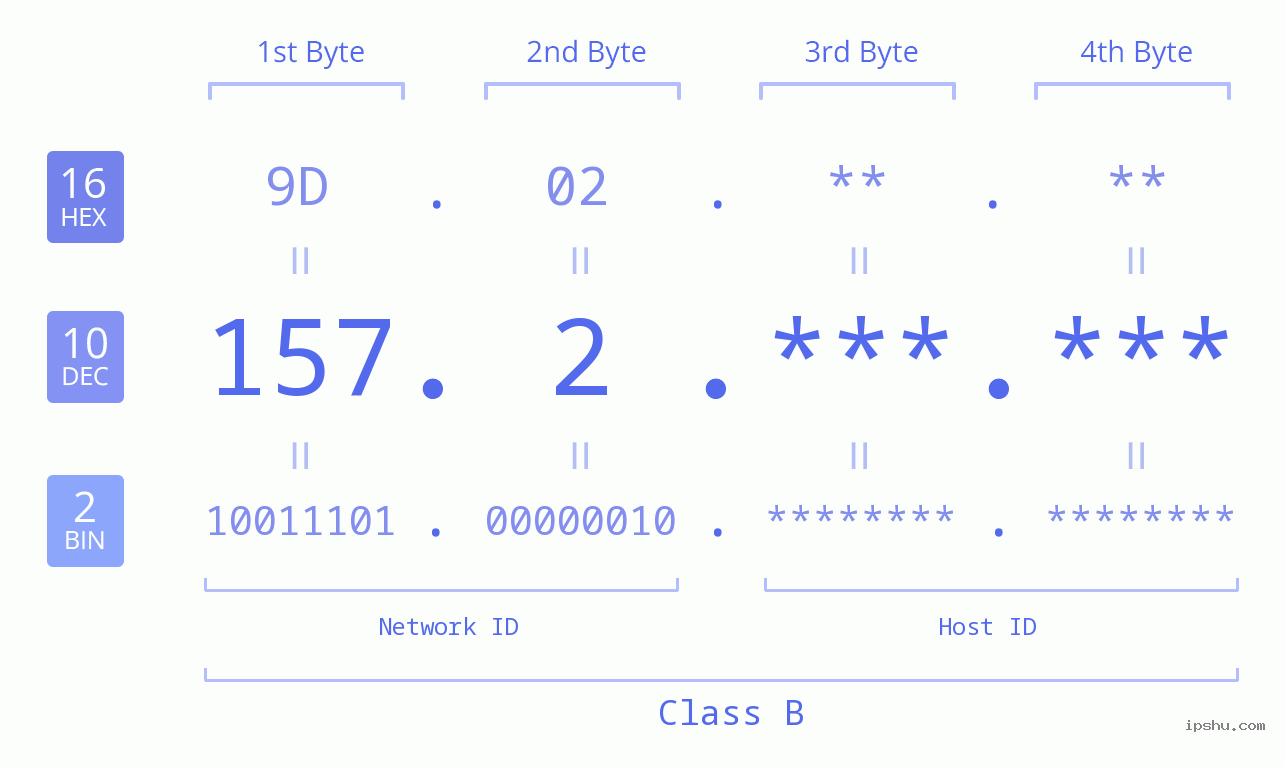 IPv4: 157.2 Network Class, Net ID, Host ID