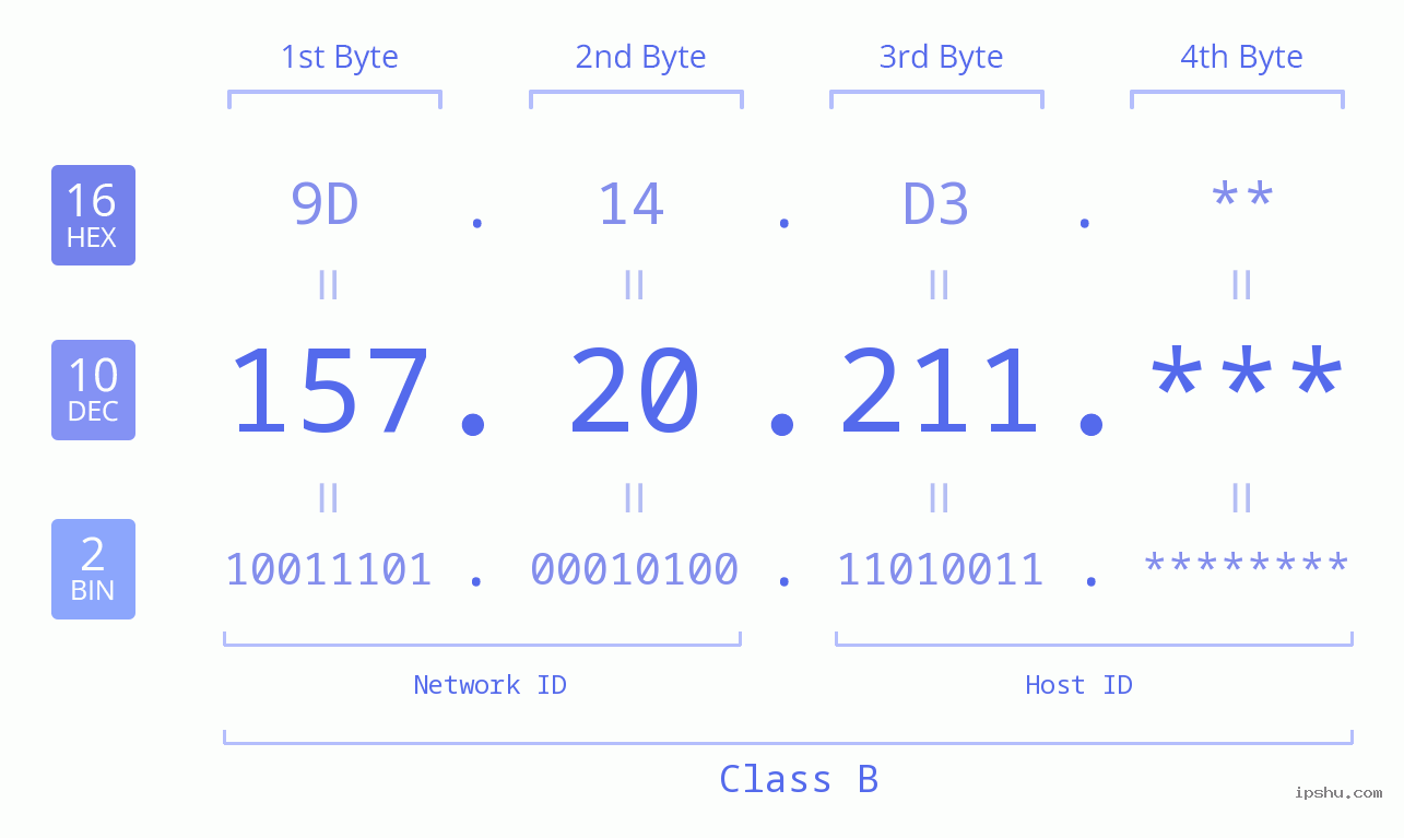 IP Address: 157.20.211 Data Structure Chart BIN DEC HEX IPv4: 157.20.211 Network Class, Net ID, Host ID