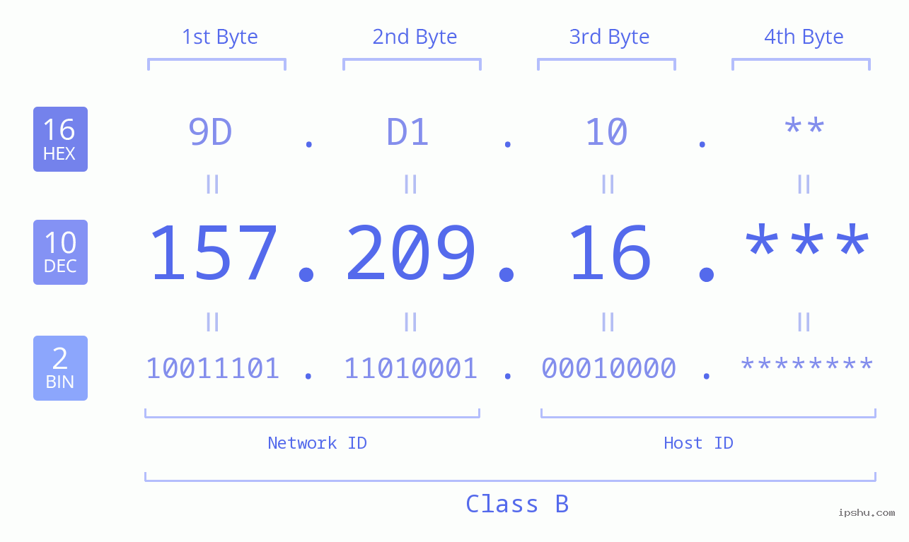 IP Address: 157.209.16 Data Structure Chart BIN DEC HEX IPv4: 157.209.16 Network Class, Net ID, Host ID