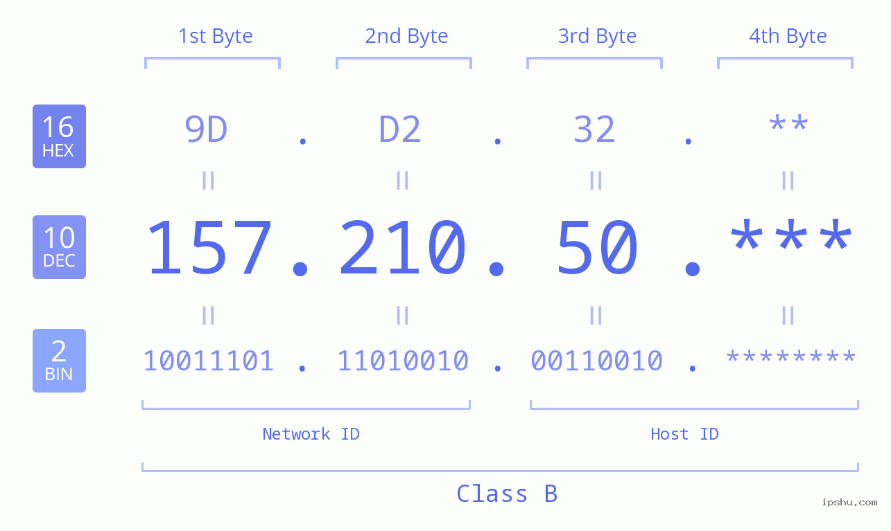 IP Address: 157.210.50 Data Structure Chart BIN DEC HEX IPv4: 157.210.50 Network Class, Net ID, Host ID