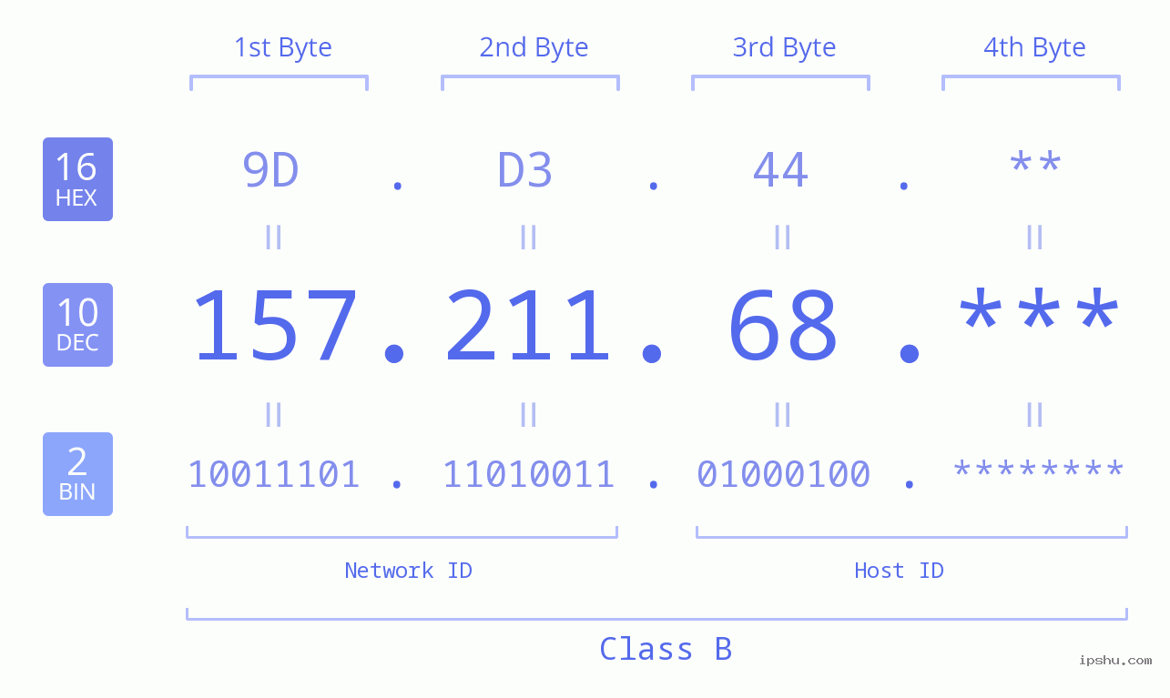 IP Address: 157.211.68 Data Structure Chart BIN DEC HEX IPv4: 157.211.68 Network Class, Net ID, Host ID