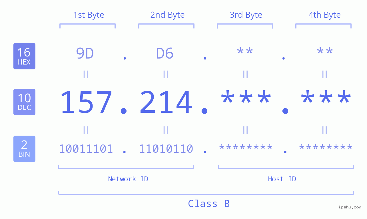 IP Address: 157.214 Data Structure Chart BIN DEC HEX IPv4: 157.214 Network Class, Net ID, Host ID