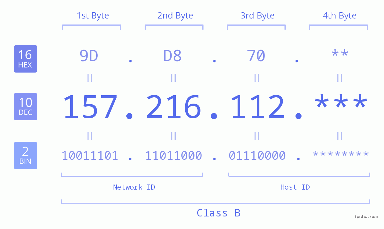 IP Address: 157.216.112 Data Structure Chart BIN DEC HEX IPv4: 157.216.112 Network Class, Net ID, Host ID