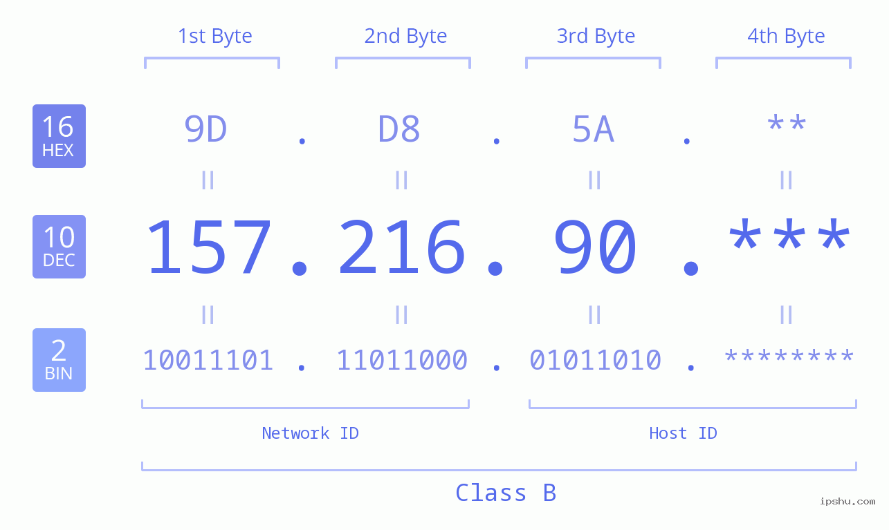 IP Address: 157.216.90 Data Structure Chart BIN DEC HEX IPv4: 157.216.90 Network Class, Net ID, Host ID