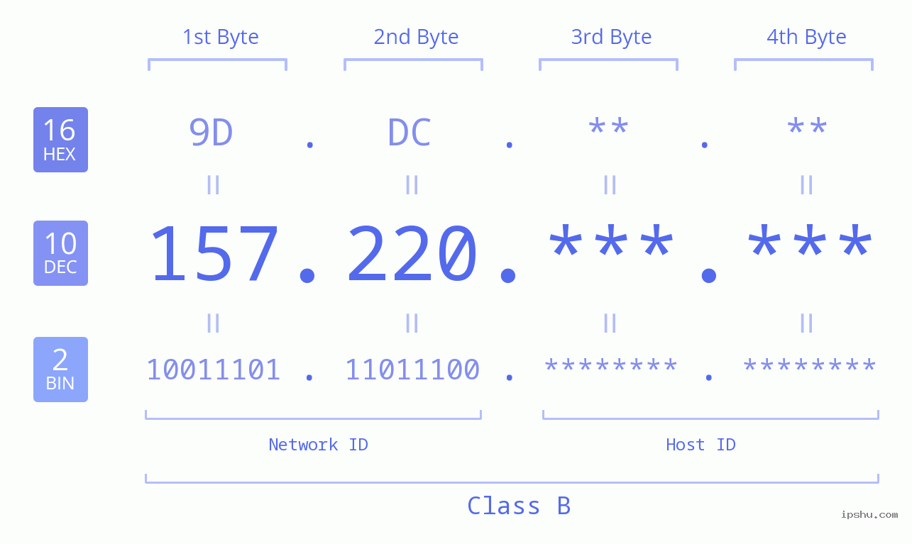IP Address: 157.220 Data Structure Chart BIN DEC HEX IPv4: 157.220 Network Class, Net ID, Host ID