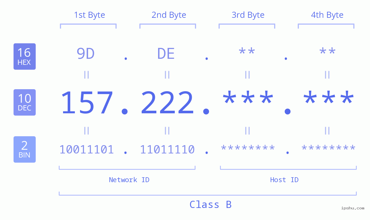 IPv4: 157.222 Network Class, Net ID, Host ID