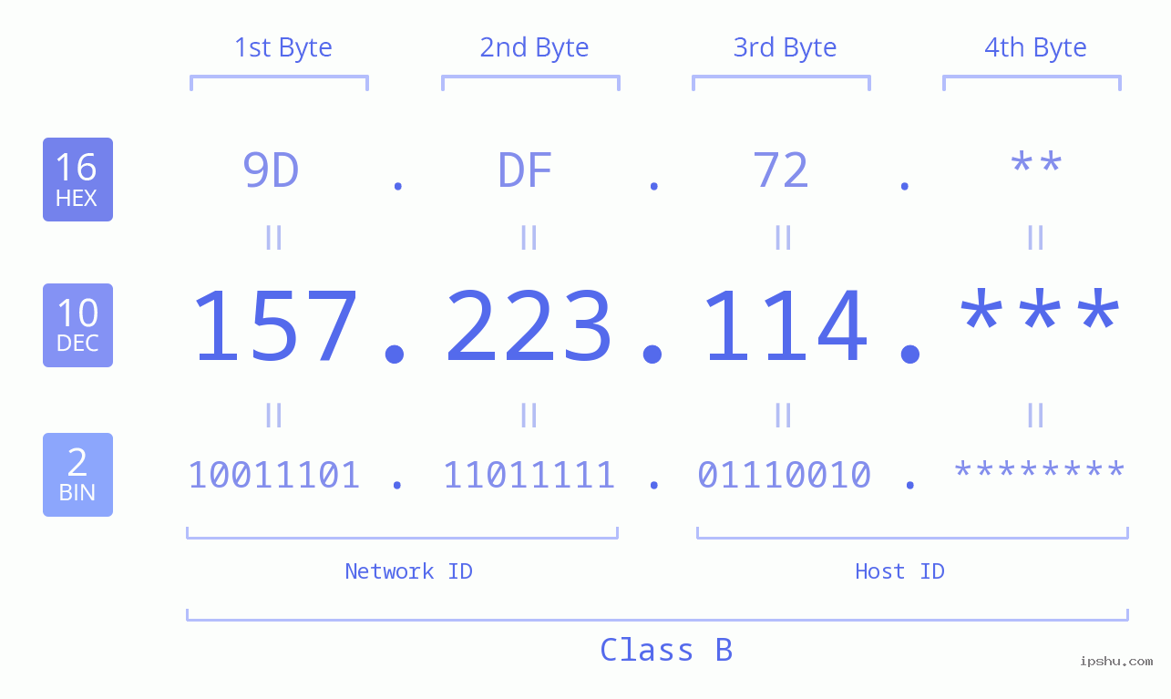 IP Address: 157.223.114 Data Structure Chart BIN DEC HEX IPv4: 157.223.114 Network Class, Net ID, Host ID