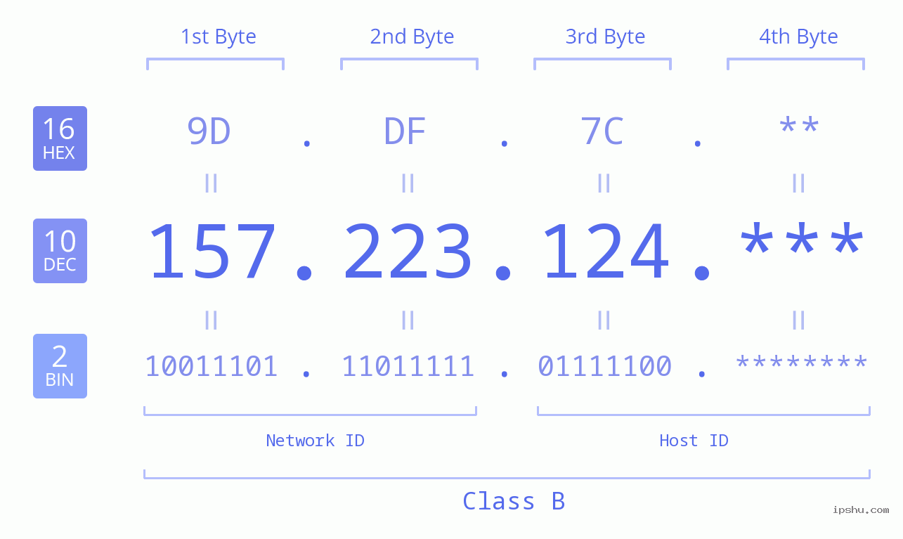 IP Address: 157.223.124 Data Structure Chart BIN DEC HEX IPv4: 157.223.124 Network Class, Net ID, Host ID